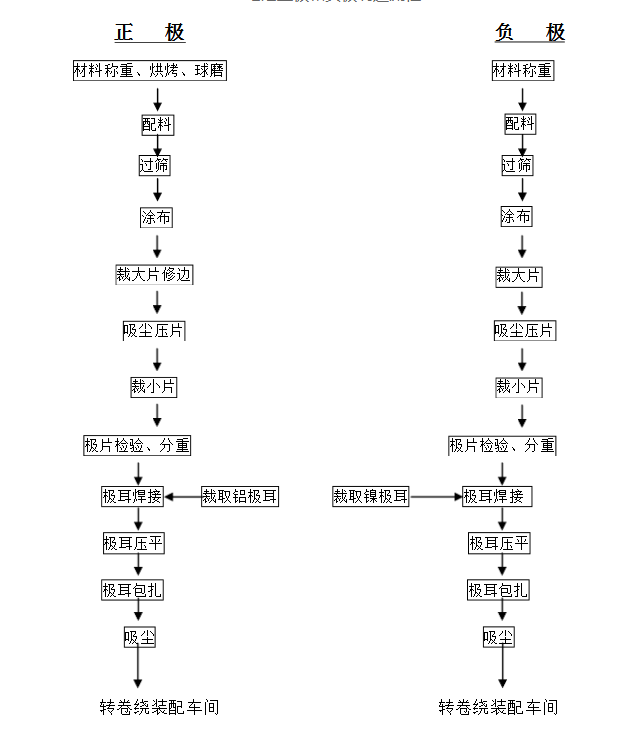 磷酸鐵鋰電池疊片式生產工藝流程