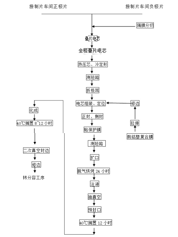 磷酸鐵鋰電池疊片式生產工藝流程