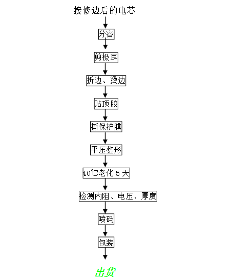 磷酸鐵鋰電池卷繞式生產工藝流程