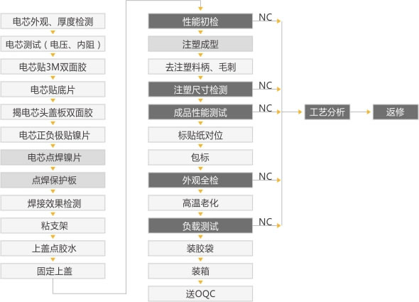 鋰電池包pack組裝的生產流程