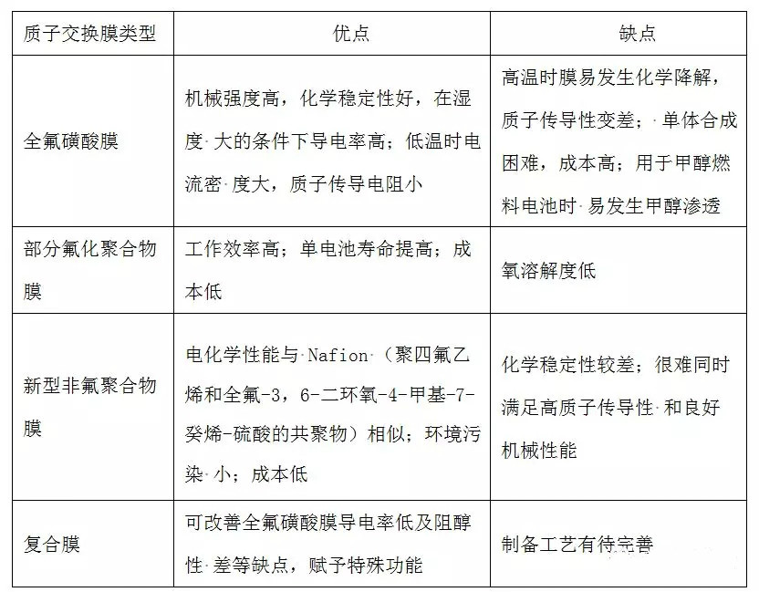 燃料電池質子交換膜的種類