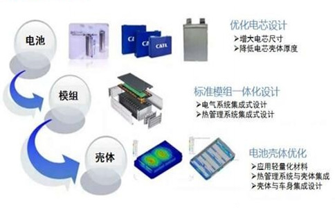 新型鋰電池技術