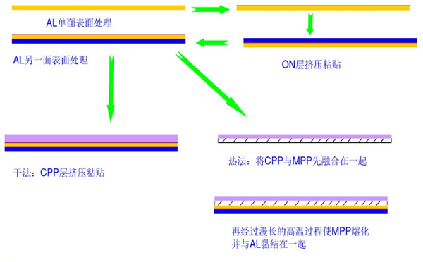 鋁塑膜基本構成圖