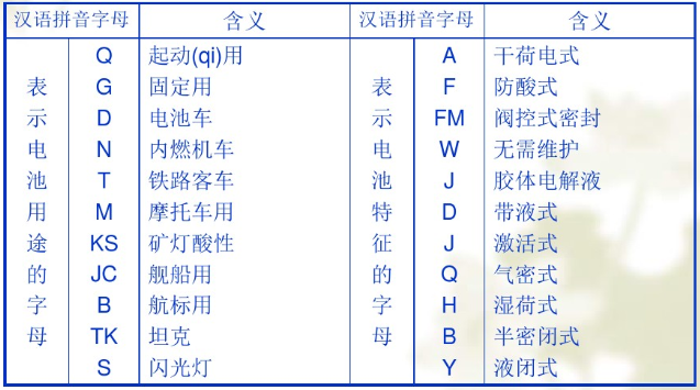 用于蓄電池漢語拼音字母的意義