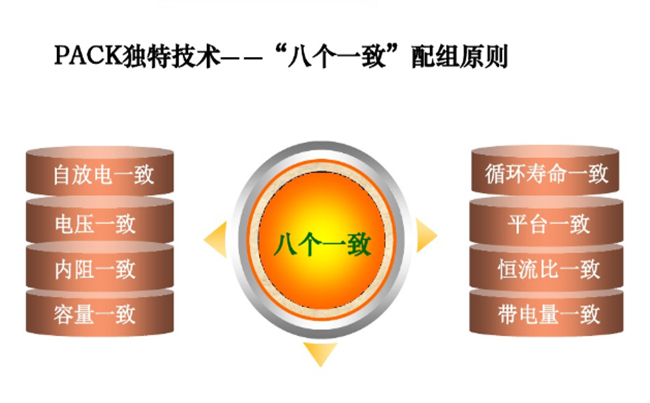鋰電池pack一致性標準