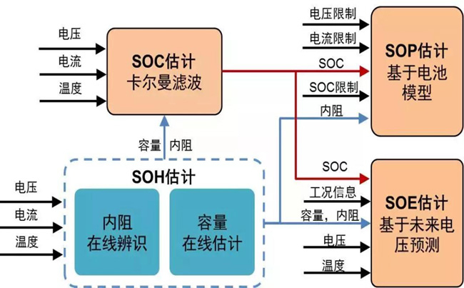 鋰電池組SOH估算的方法