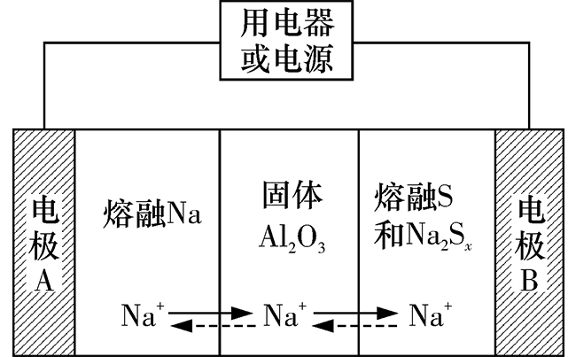 鈉硫電池有什么優勢和缺點