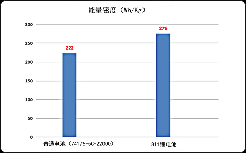 811鋰電池能量密度