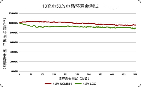811鋰電池循環壽命測試