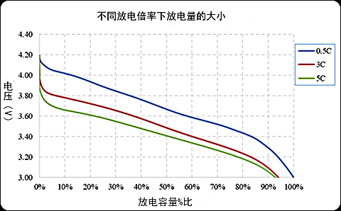 811鋰電池不同倍率放電性能