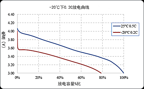 811鋰電池低溫放電性能