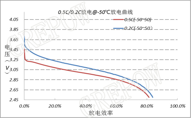 低溫電池在﹣50℃～40℃溫度放電性能