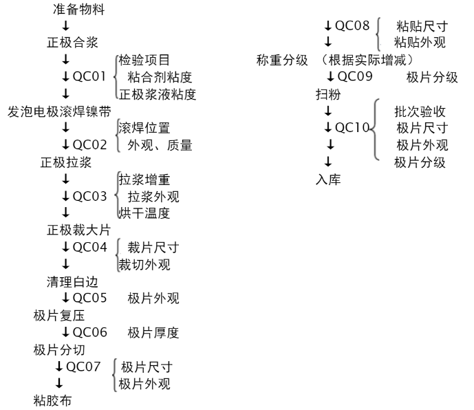 鎳氫電池發泡端面焊正極制片的流程。