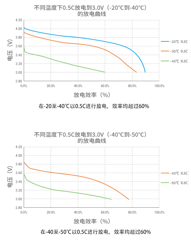 耐低溫充電電池充放電性能曲線