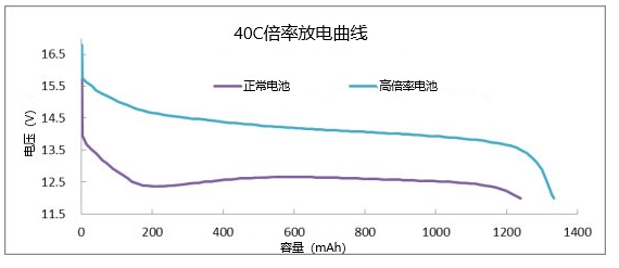 40C高倍率鋰電池充放電性能
