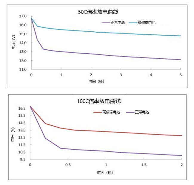 40C高倍率鋰電池充放電性能