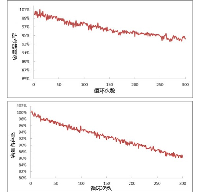 40C高倍率鋰電池充放電性能