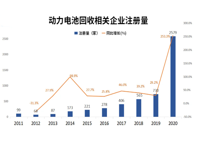 10年后電動汽車廢電池市場規模達到約1000億元是真的嗎