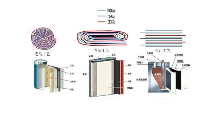 疊片電池工藝與卷繞電池工藝哪個(gè)好