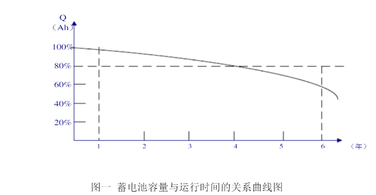 UPS后備電源電池更換標(biāo)準(zhǔn)